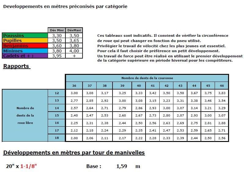 Développement et braquets BMX Race 1