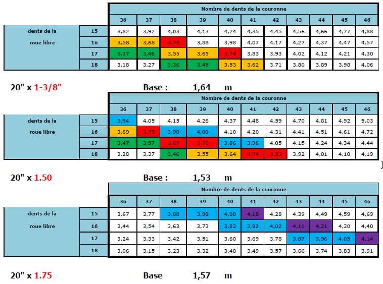 Développement et braquets BMX Race 2
