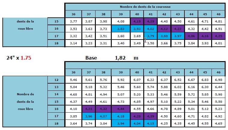 Développement et braquets BMX Race 3